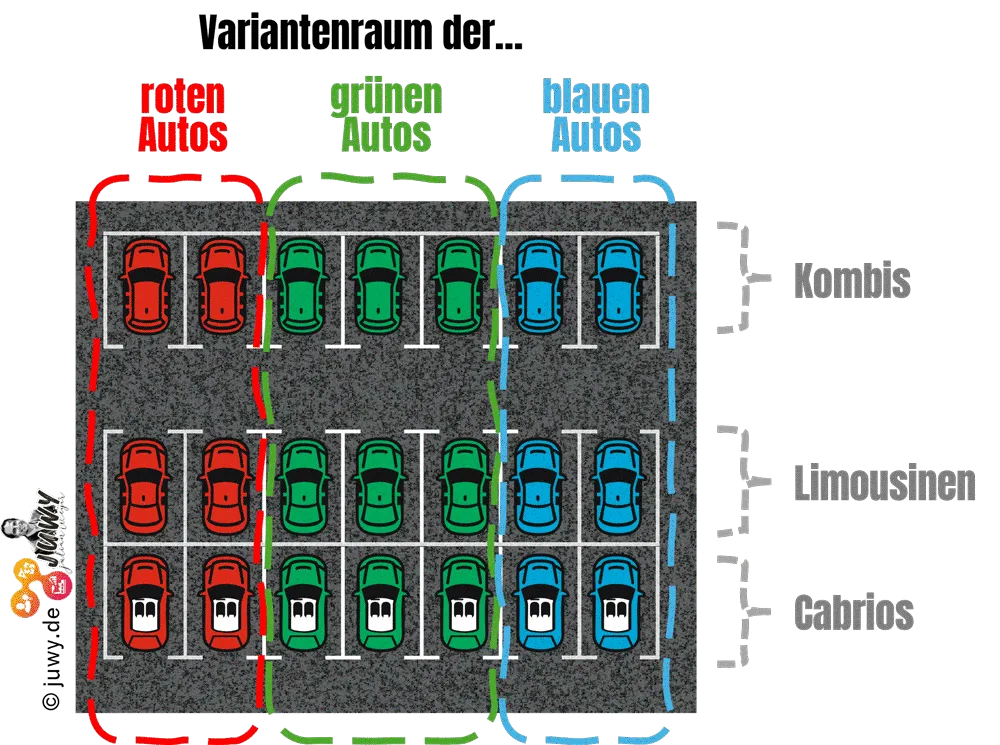 Parkplatz mit roten, grünen und blauen Auto-Varianten als Visualisierung von Variantenräumen im Variantenmanagement