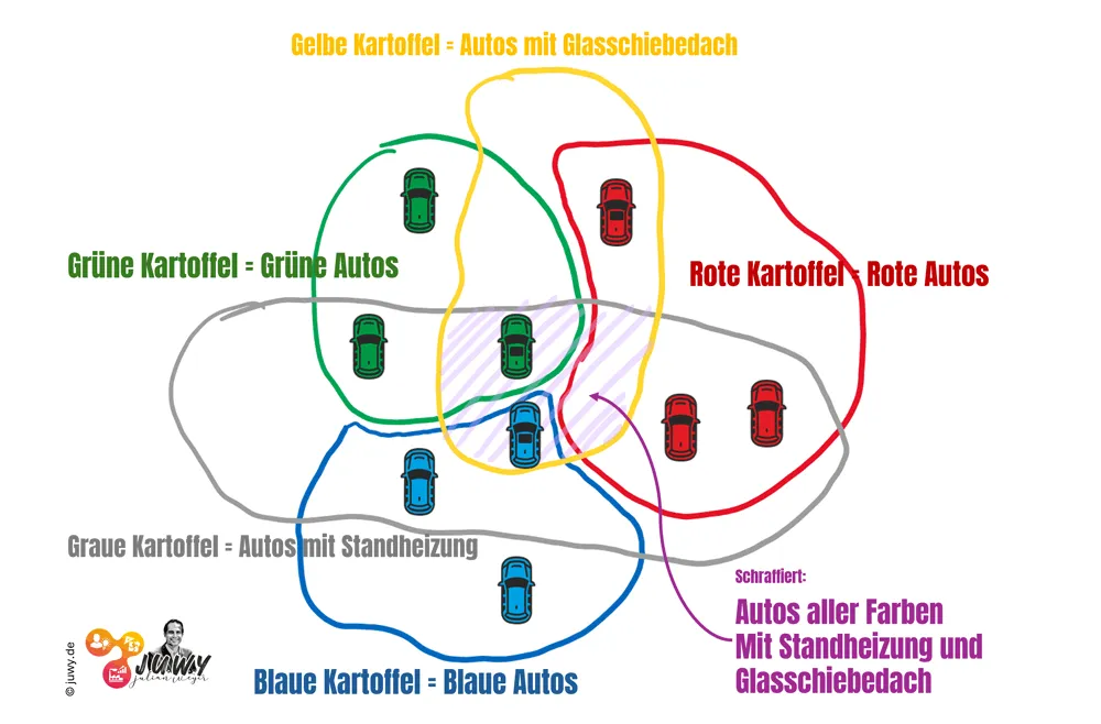Variantenräume grafisch dargestellt mit sich überlagernden Flächen (die aussehen wie Kartoffeln)